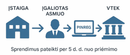 Sprendimus apie atliktus tyrimus Komisijai reikia teikti per PINREG